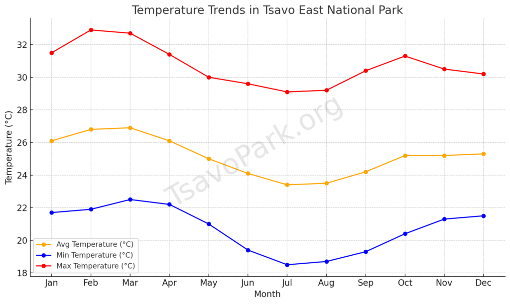 Temperature Trends In Tsavo East National Park




