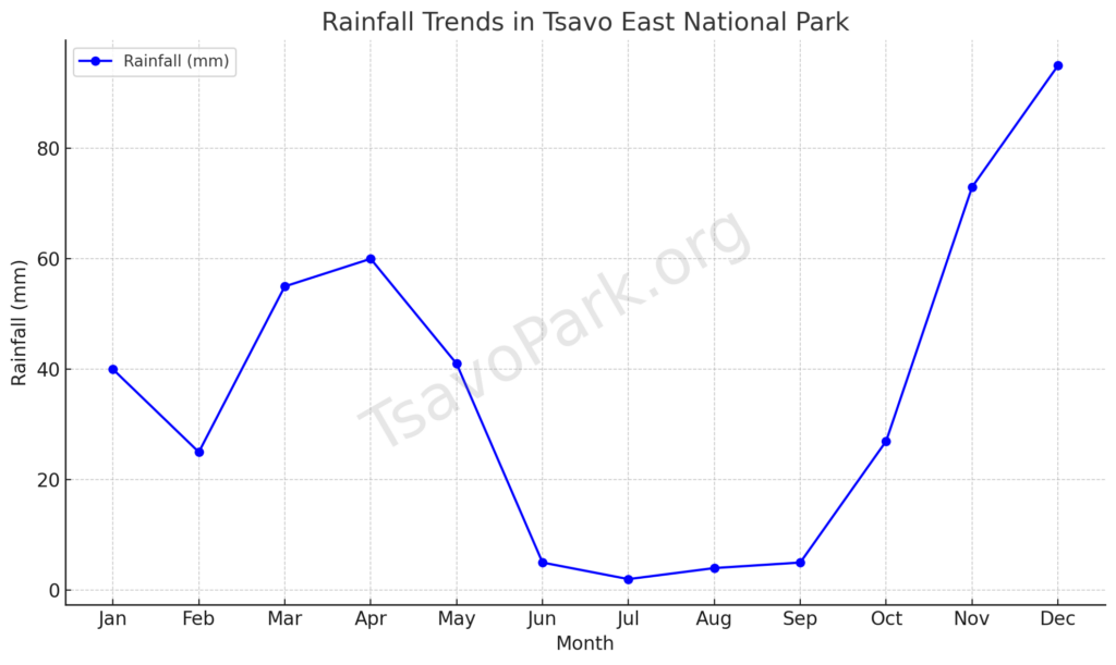 Rainfall Trends In Tsavo East National Park




