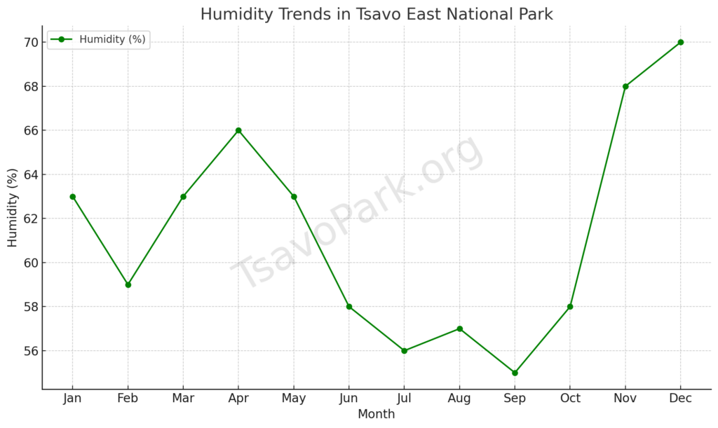 Humidity Trends In Tsavo East National Park




