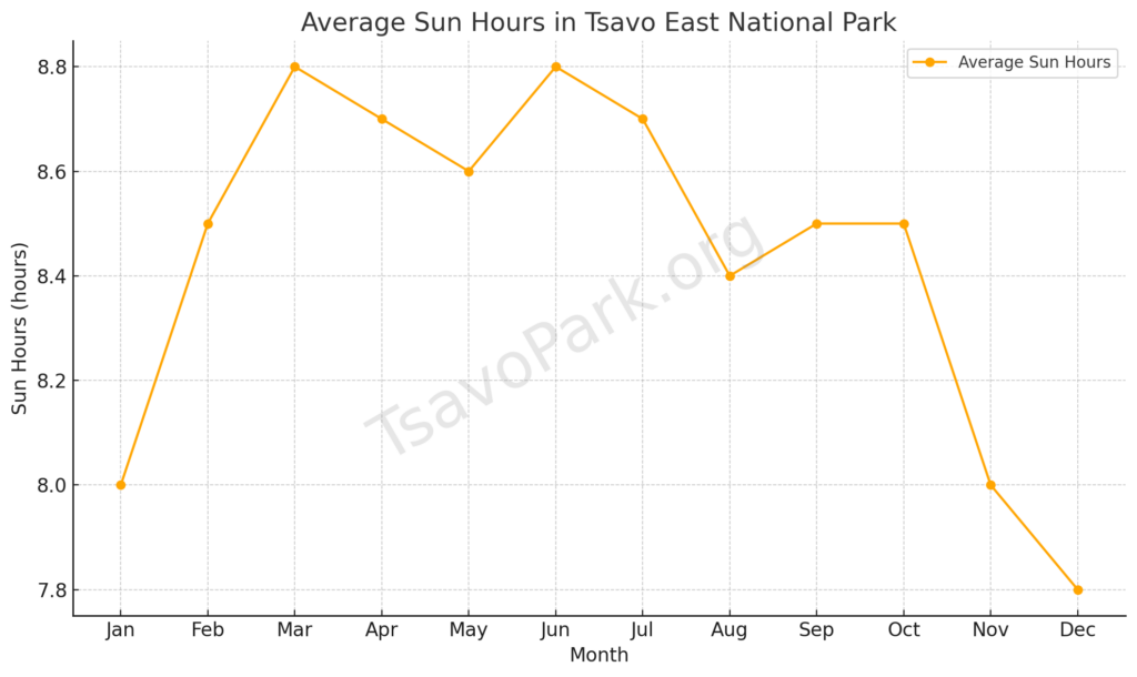 chart showing the average sun hours throughout the year in Tsavo East National Park,