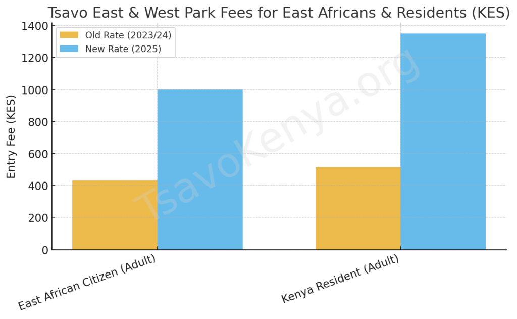 A chart by TsavoKenya.org showing park entry fees for Tsavo East NP and Tsavo West NP for Kenyan citizens and residents